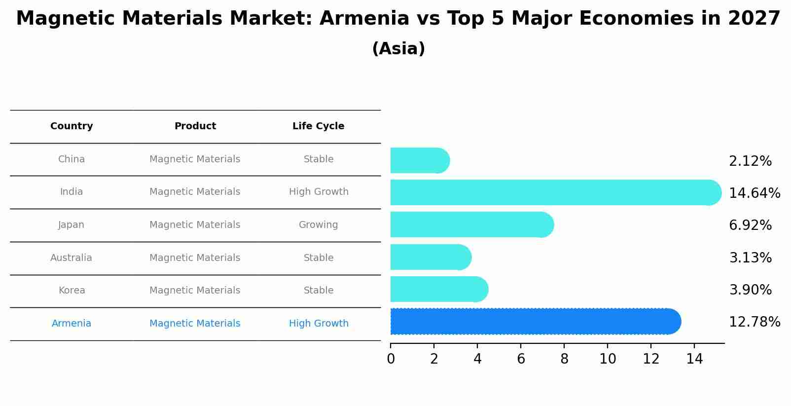 Magnetic Materials Market: Armenia vs Top 5 Major Economies in 2027 (Asia)