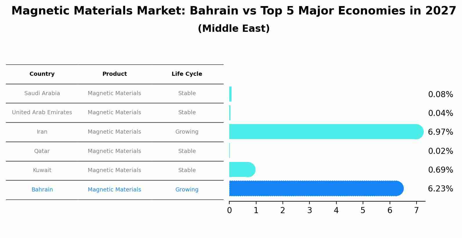 Magnetic Materials Market: Bahrain vs Top 5 Major Economies in 2027 (Middle East)