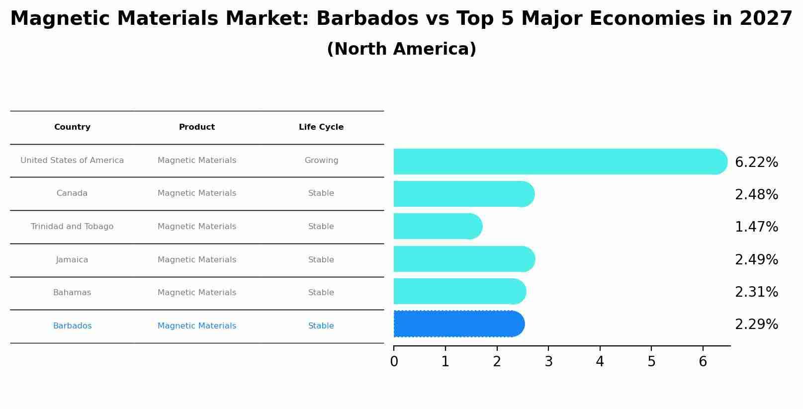 Magnetic Materials Market: Barbados vs Top 5 Major Economies in 2027 (North America)