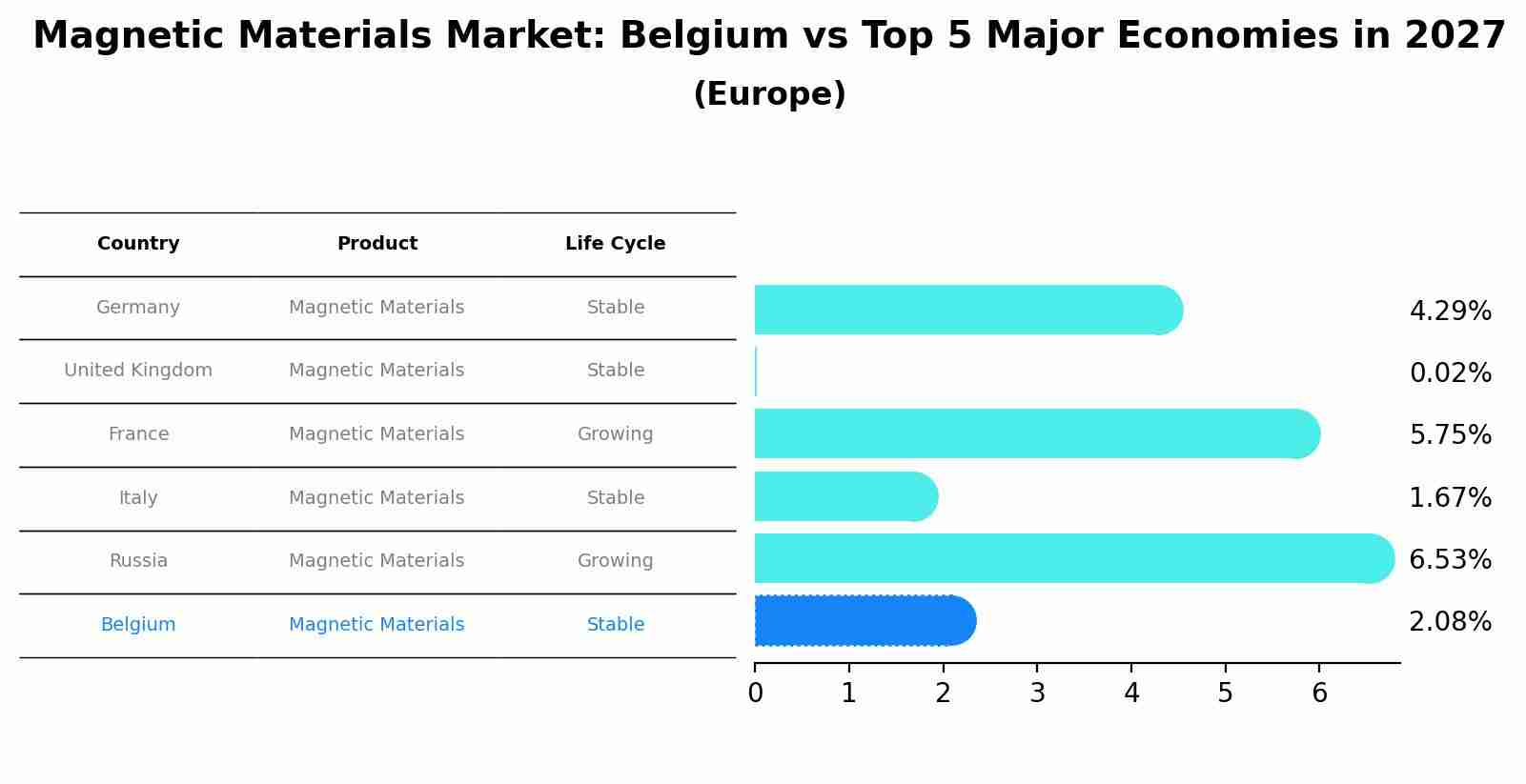 Magnetic Materials Market: Belgium vs Top 5 Major Economies in 2027 (Europe)