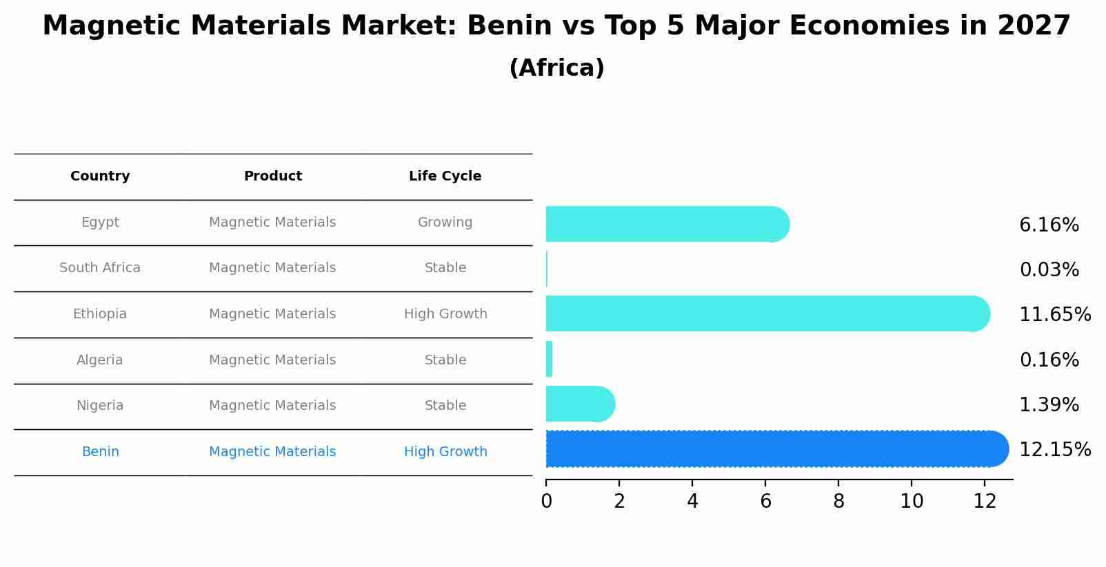 Magnetic Materials Market: Benin vs Top 5 Major Economies in 2027 (Africa)