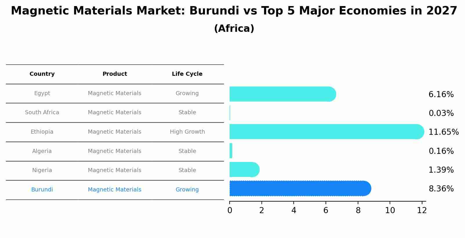 Magnetic Materials Market: Burundi vs Top 5 Major Economies in 2027 (Africa)