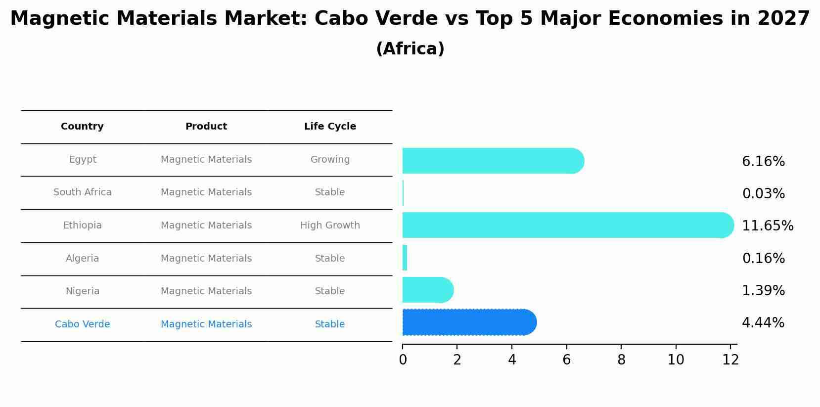 Magnetic Materials Market: Cabo Verde vs Top 5 Major Economies in 2027 (Africa)