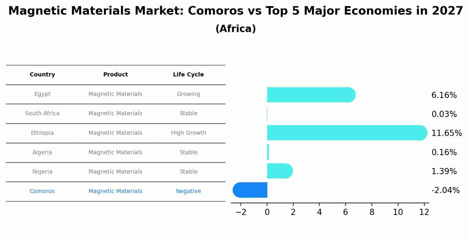 Magnetic Materials Market: Comoros vs Top 5 Major Economies in 2027 (Africa)