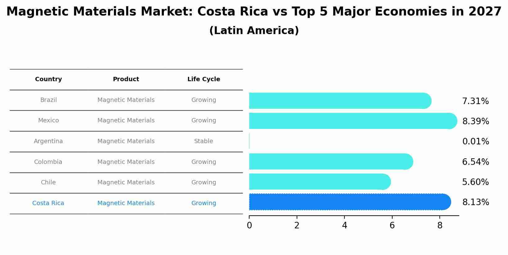 Magnetic Materials Market: Costa Rica vs Top 5 Major Economies in 2027 (Latin America)