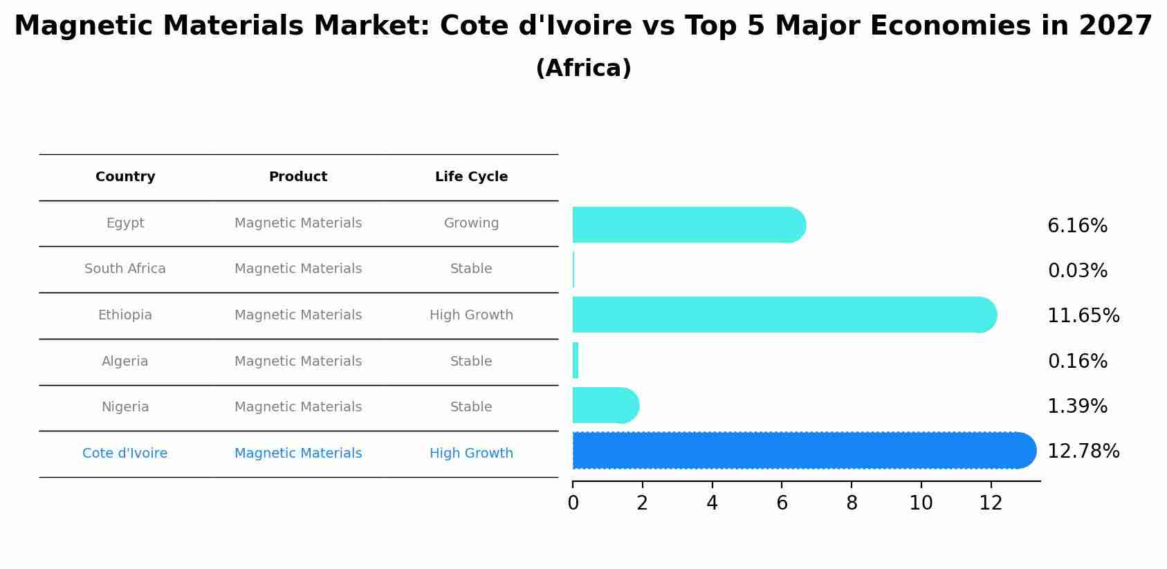 Magnetic Materials Market: Cote d'Ivoire vs Top 5 Major Economies in 2027 (Africa)