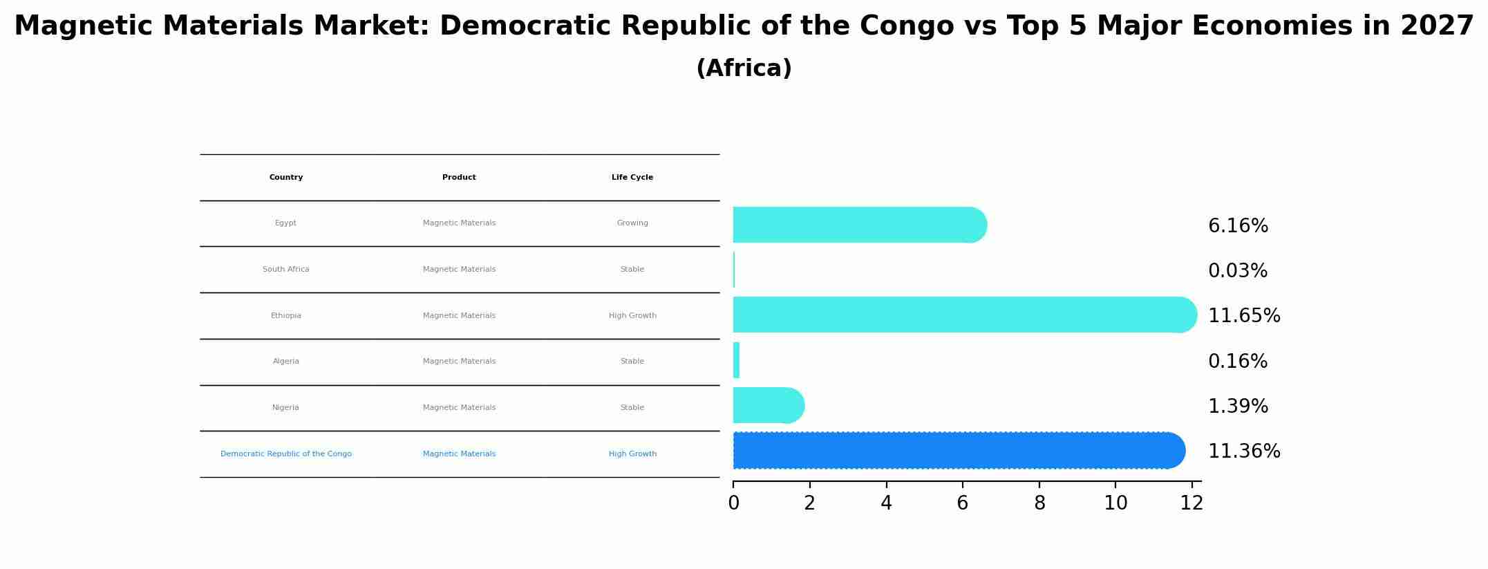 Magnetic Materials Market: Democratic Republic of the Congo vs Top 5 Major Economies in 2027 (Africa)