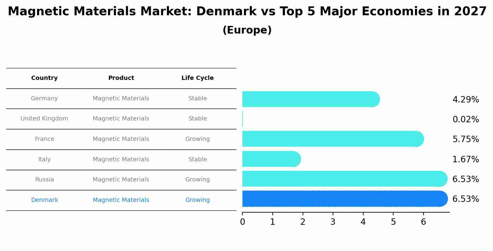 Magnetic Materials Market: Denmark vs Top 5 Major Economies in 2027 (Europe)