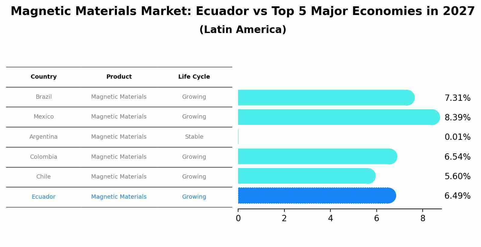 Magnetic Materials Market: Ecuador vs Top 5 Major Economies in 2027 (Latin America)