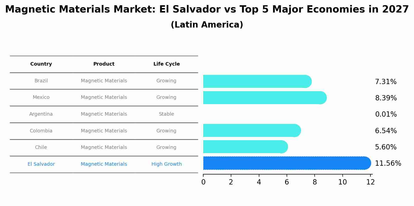 Magnetic Materials Market: El Salvador vs Top 5 Major Economies in 2027 (Latin America)