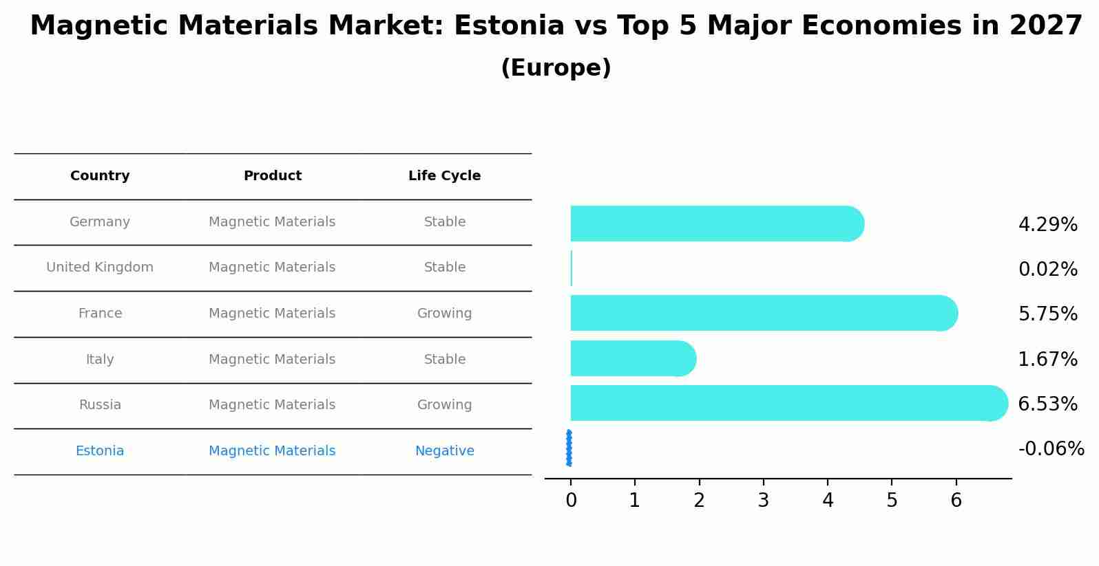 Magnetic Materials Market: Estonia vs Top 5 Major Economies in 2027 (Europe)