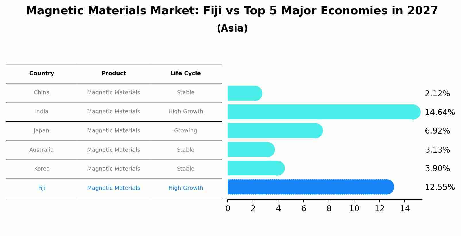 Magnetic Materials Market: Fiji vs Top 5 Major Economies in 2027 (Asia)