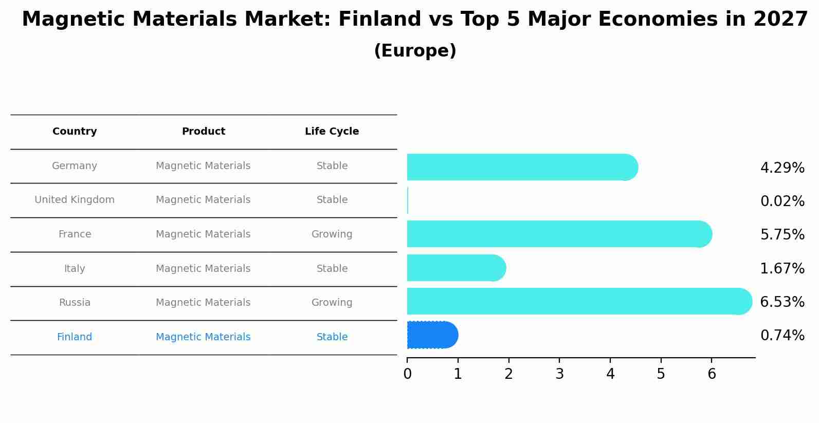 Magnetic Materials Market: Finland vs Top 5 Major Economies in 2027 (Europe)