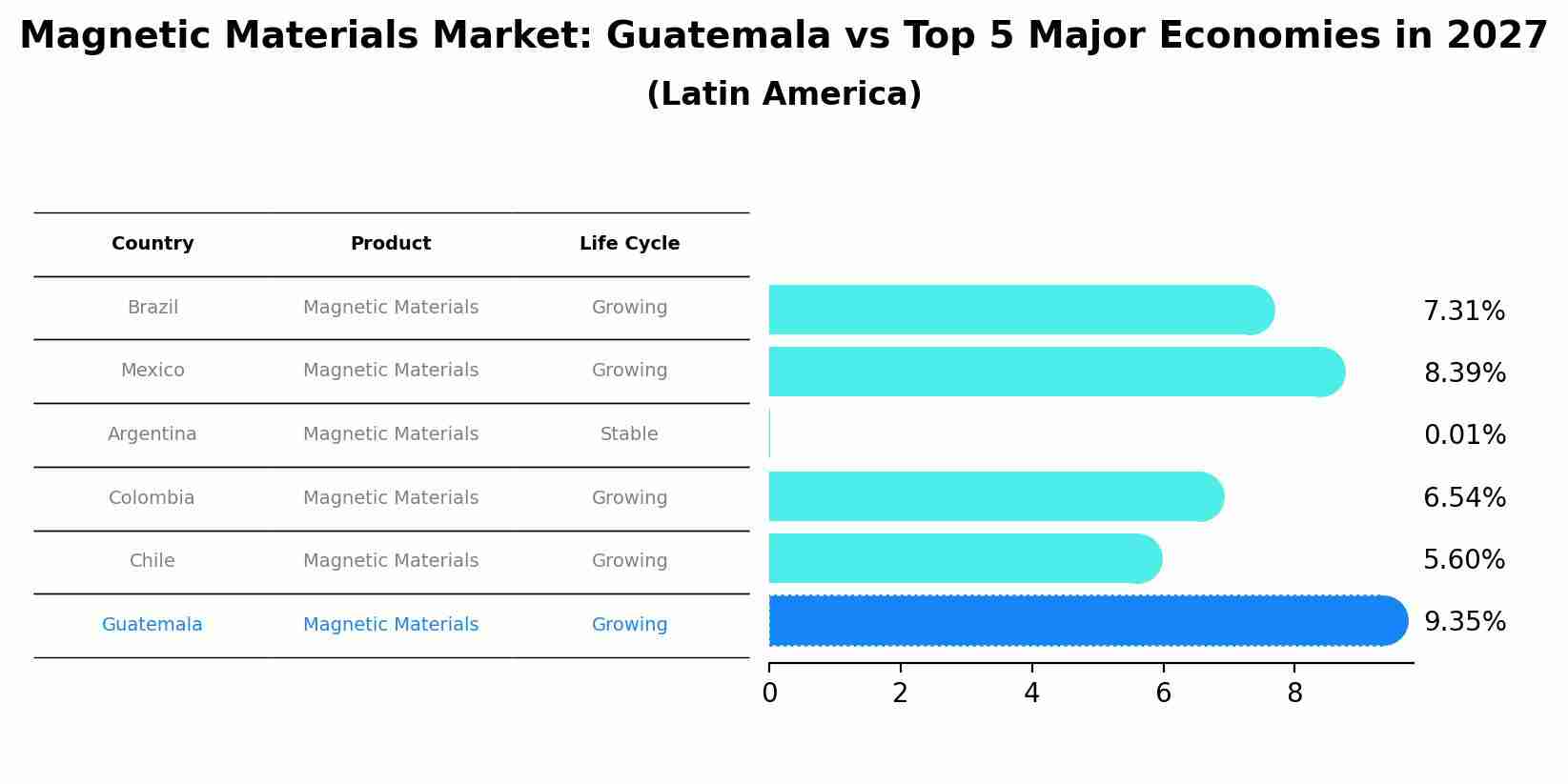 Magnetic Materials Market: Guatemala vs Top 5 Major Economies in 2027 (Latin America)
