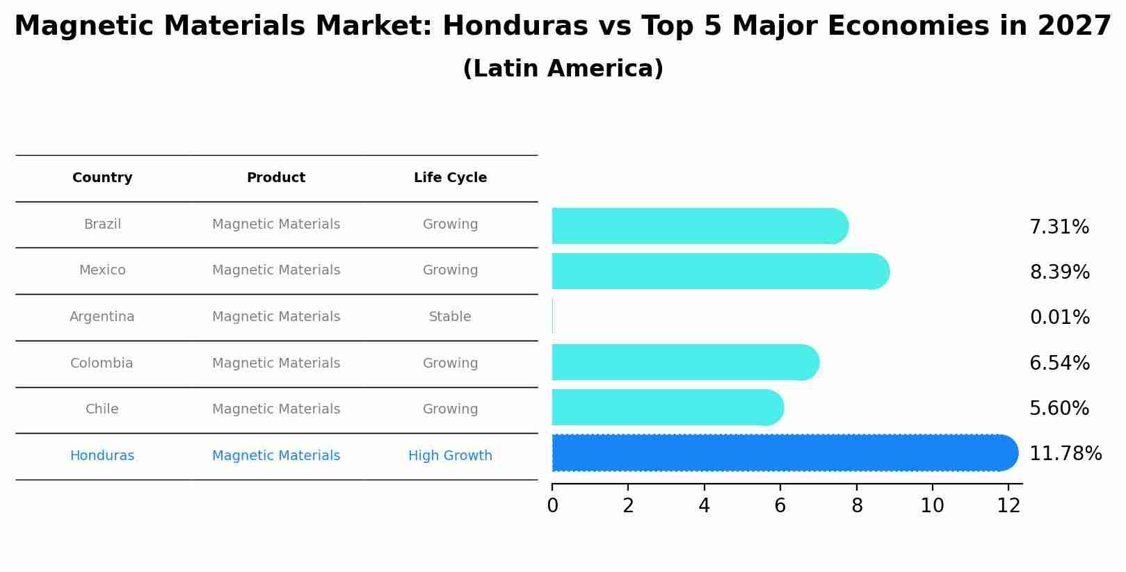Magnetic Materials Market: Honduras vs Top 5 Major Economies in 2027 (Latin America)
