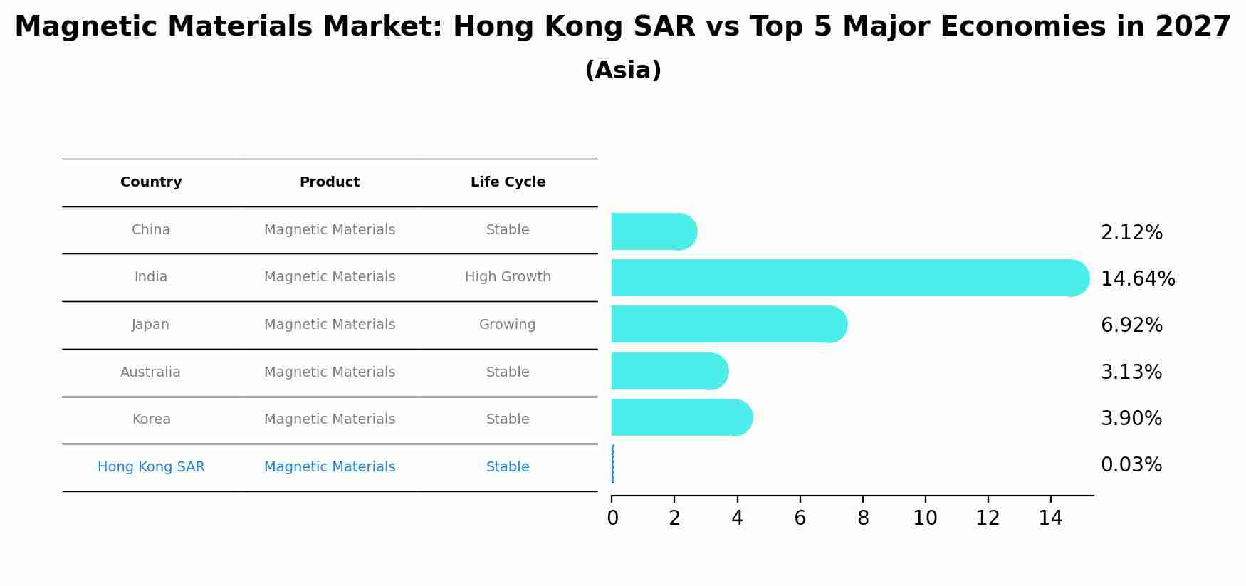 Magnetic Materials Market: Hong Kong SAR vs Top 5 Major Economies in 2027 (Asia)