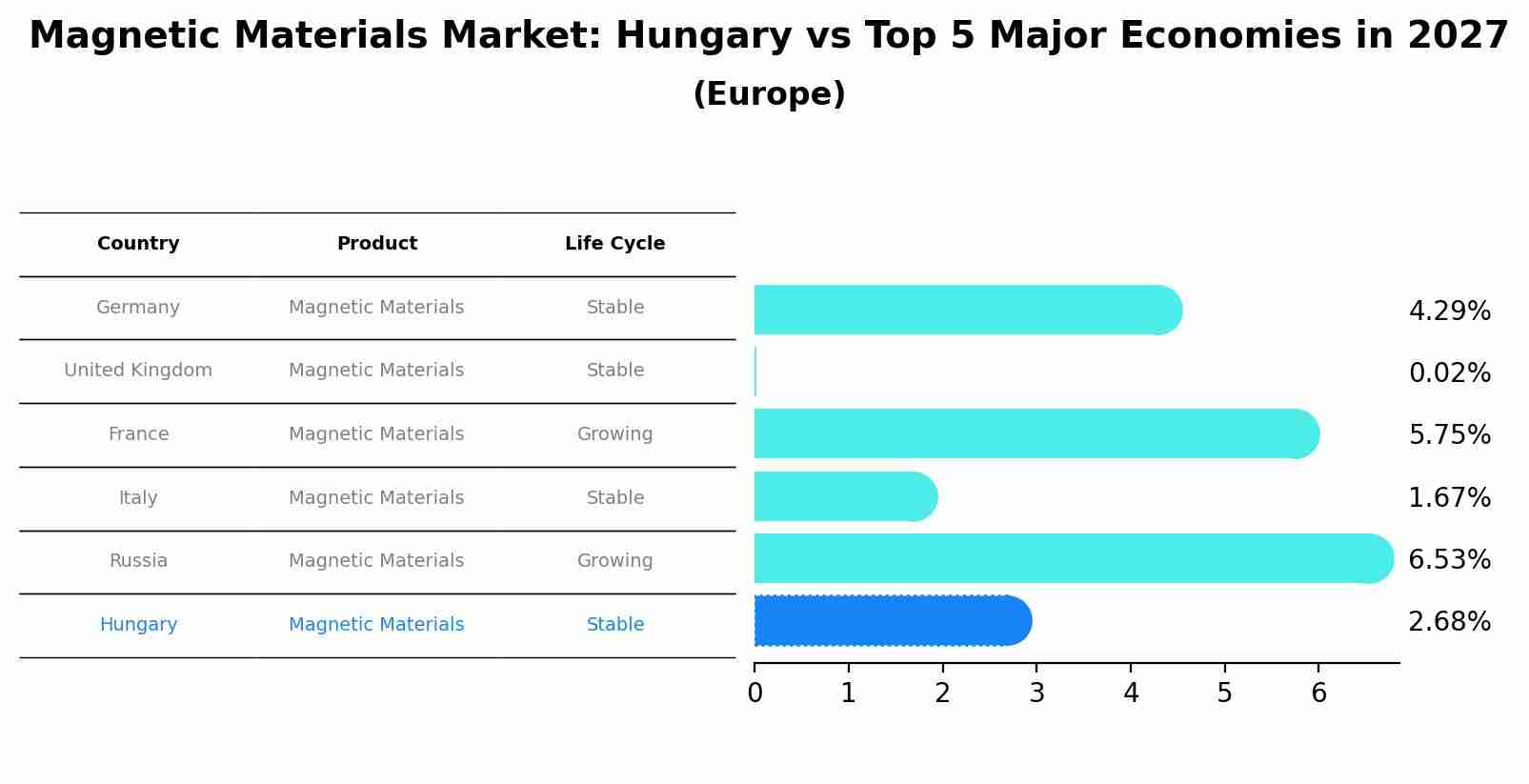 Magnetic Materials Market: Hungary vs Top 5 Major Economies in 2027 (Europe)
