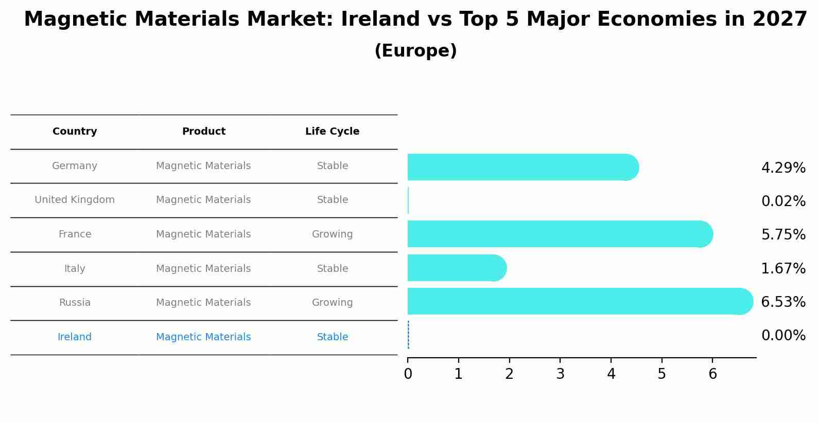 Magnetic Materials Market: Ireland vs Top 5 Major Economies in 2027 (Europe)