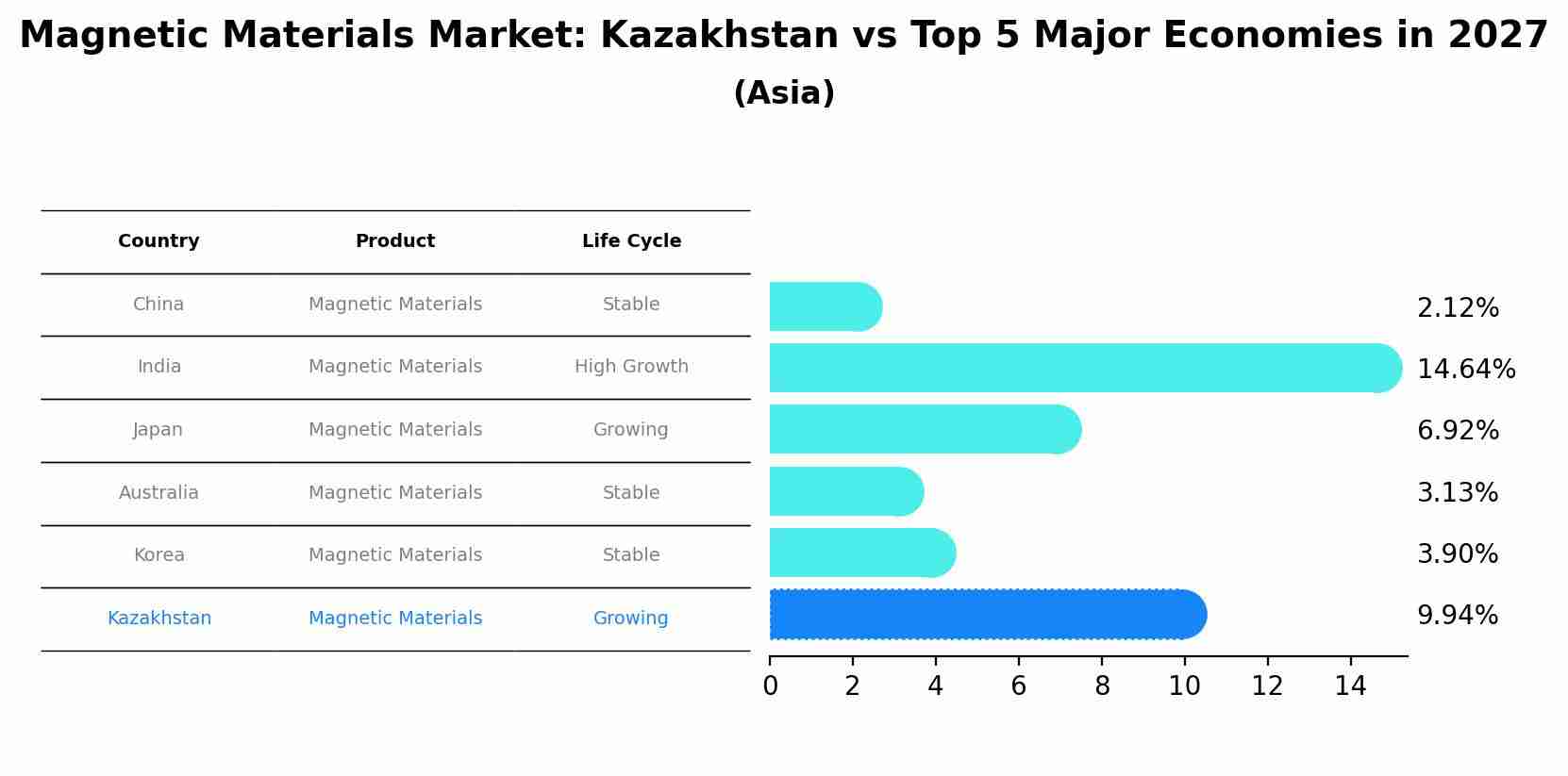 Magnetic Materials Market: Kazakhstan vs Top 5 Major Economies in 2027 (Asia)
