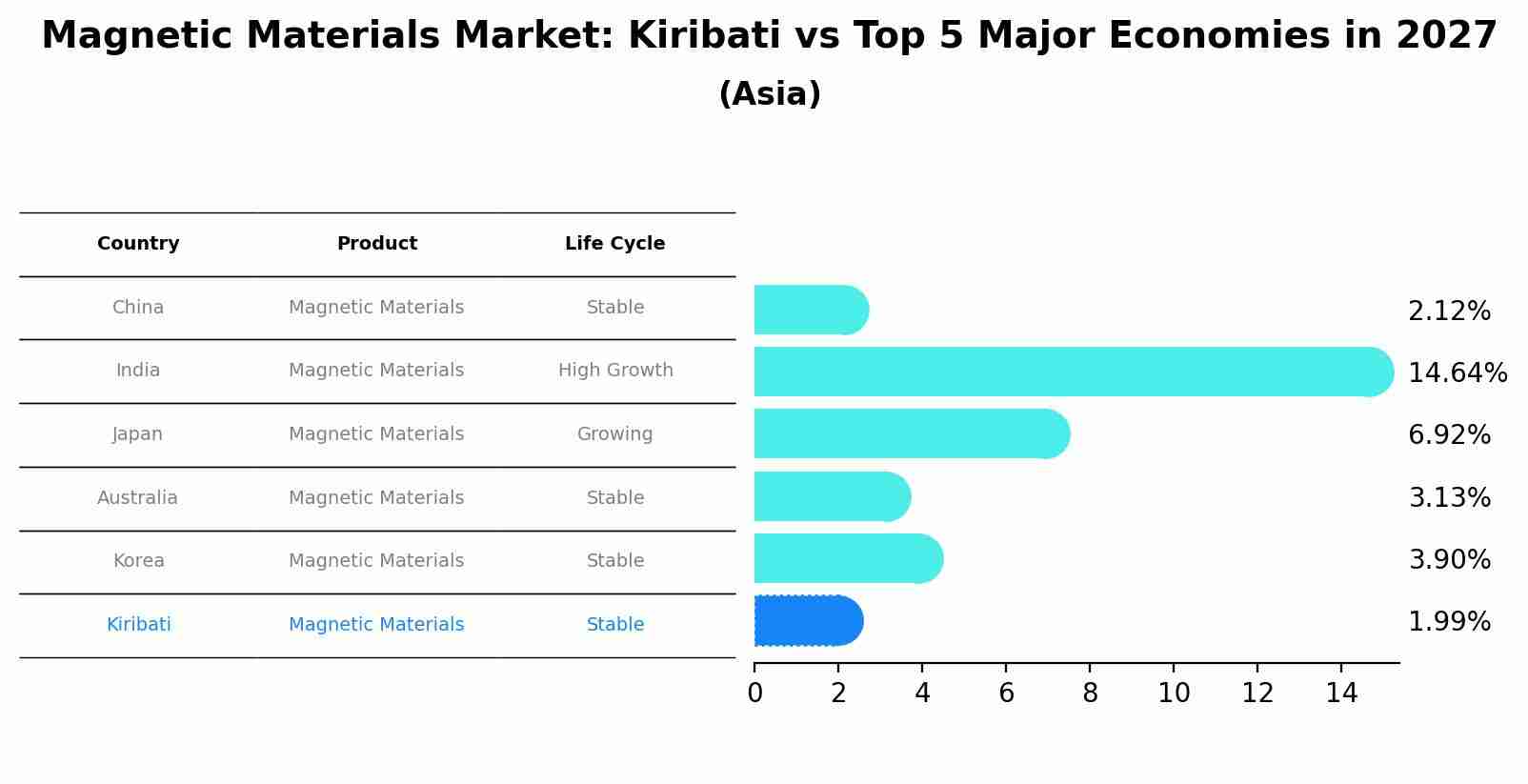 Magnetic Materials Market: Kiribati vs Top 5 Major Economies in 2027 (Asia)