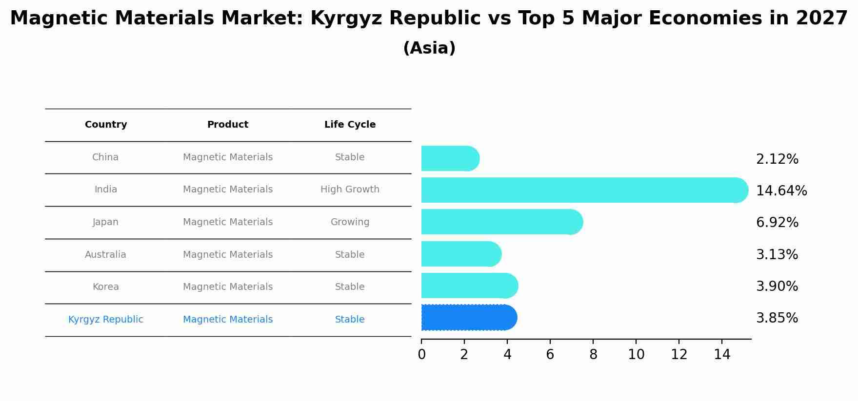 Magnetic Materials Market: Kyrgyz Republic vs Top 5 Major Economies in 2027 (Asia)