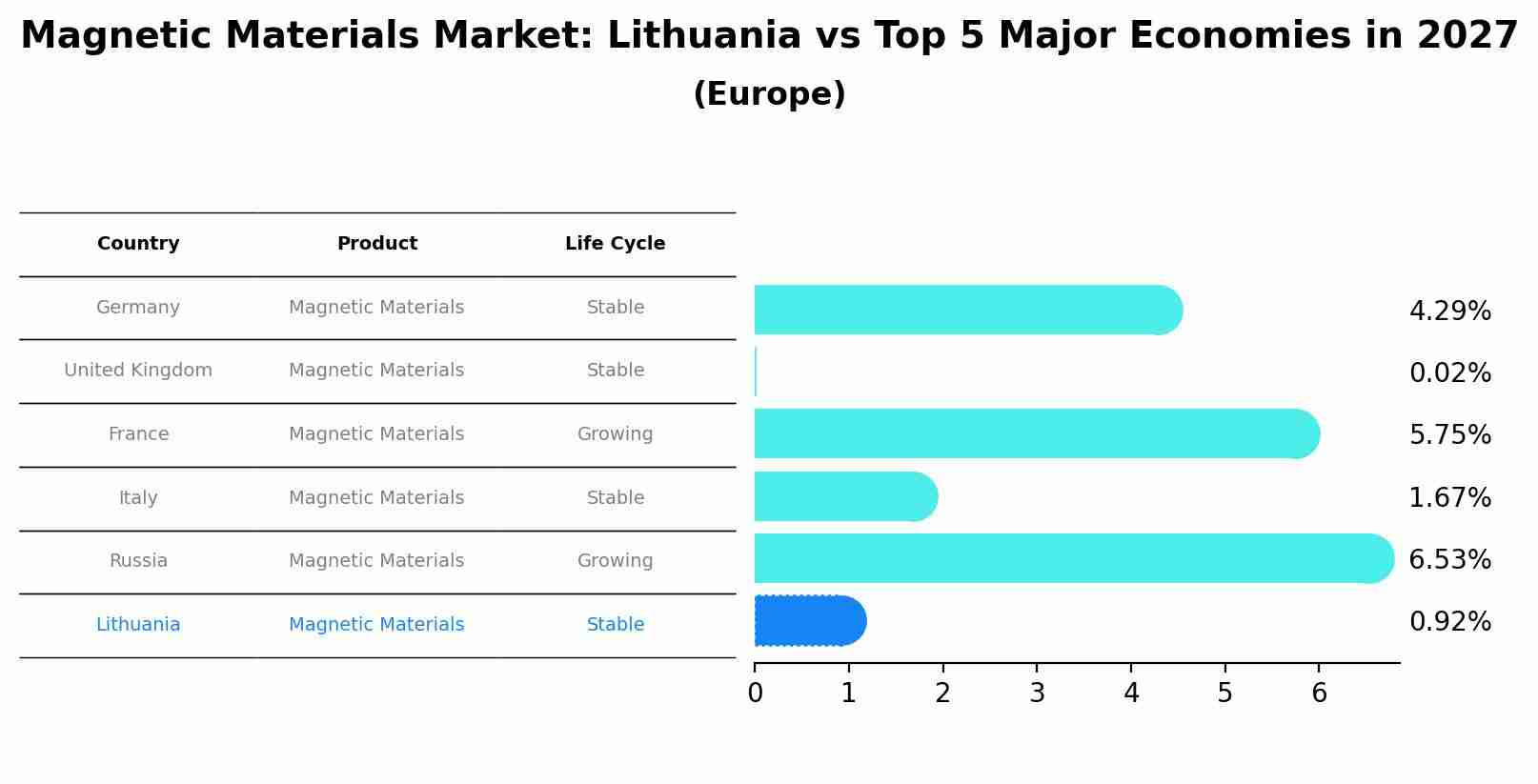 Magnetic Materials Market: Lithuania vs Top 5 Major Economies in 2027 (Europe)
