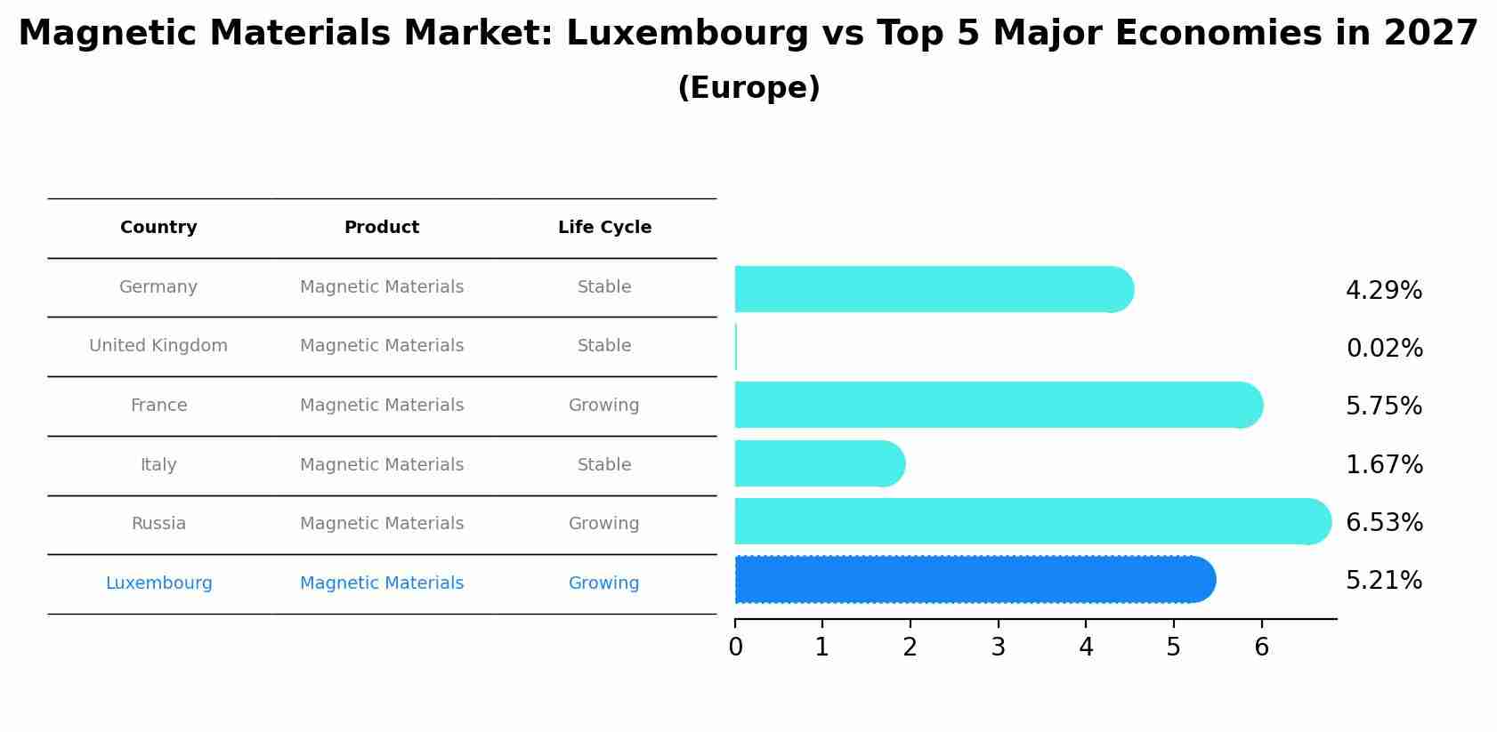 Magnetic Materials Market: Luxembourg vs Top 5 Major Economies in 2027 (Europe)