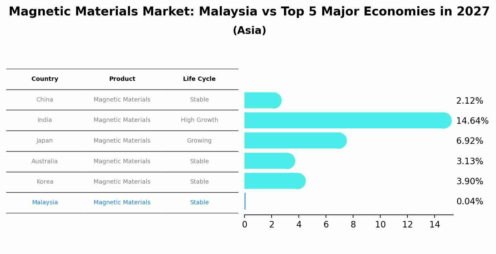 Magnetic Materials Market: Malaysia vs Top 5 Major Economies in 2027 (Asia)