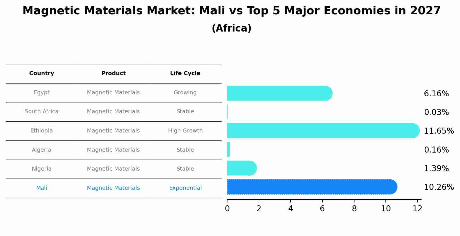 Magnetic Materials Market: Mali vs Top 5 Major Economies in 2027 (Africa)