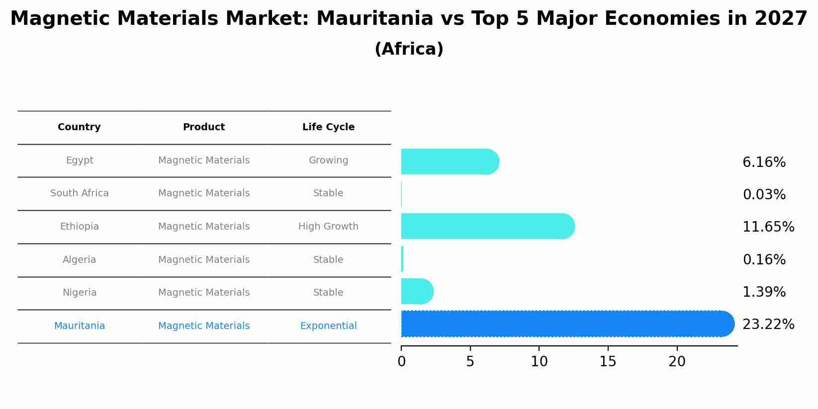 Magnetic Materials Market: Mauritania vs Top 5 Major Economies in 2027 (Africa)