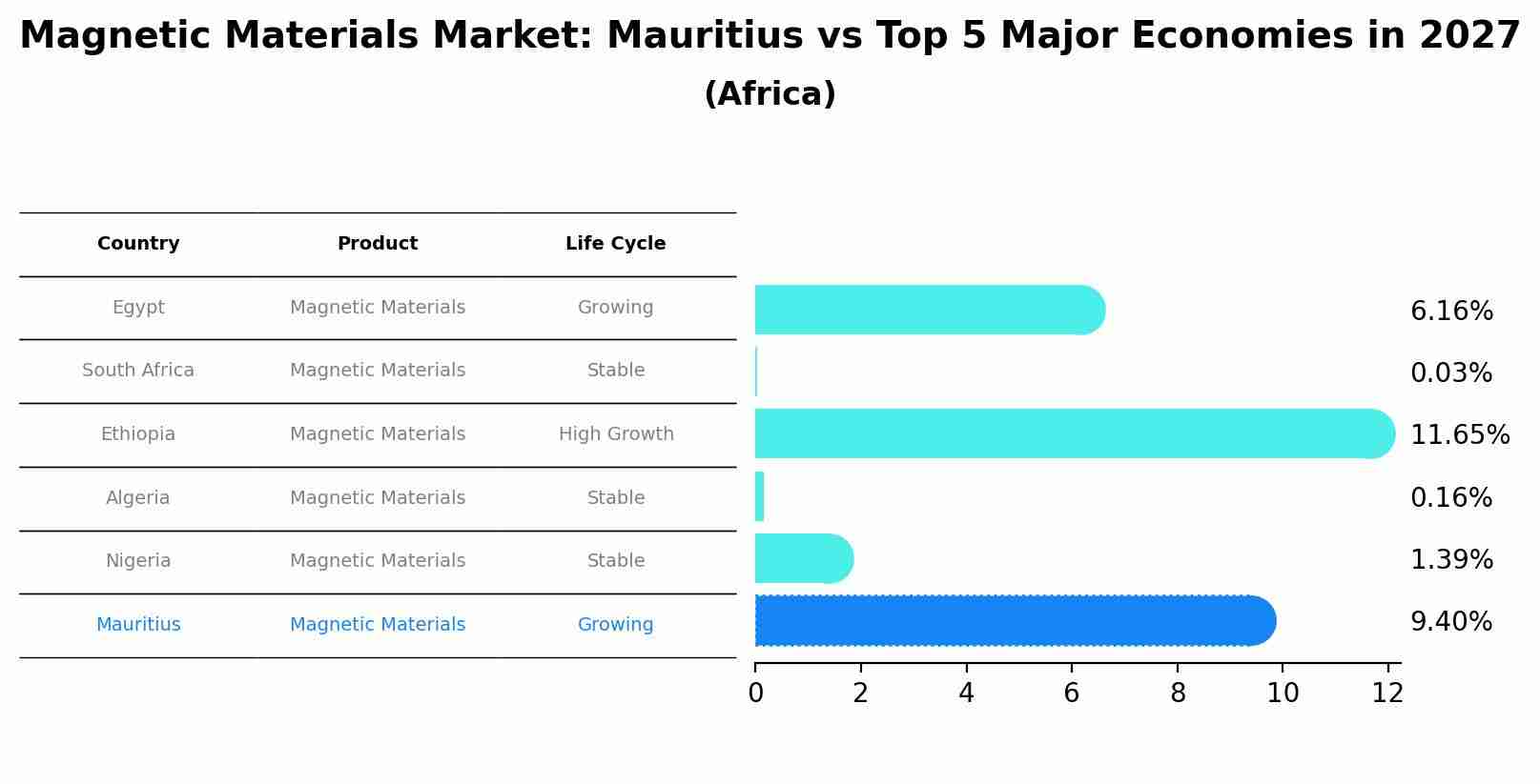 Magnetic Materials Market: Mauritius vs Top 5 Major Economies in 2027 (Africa)