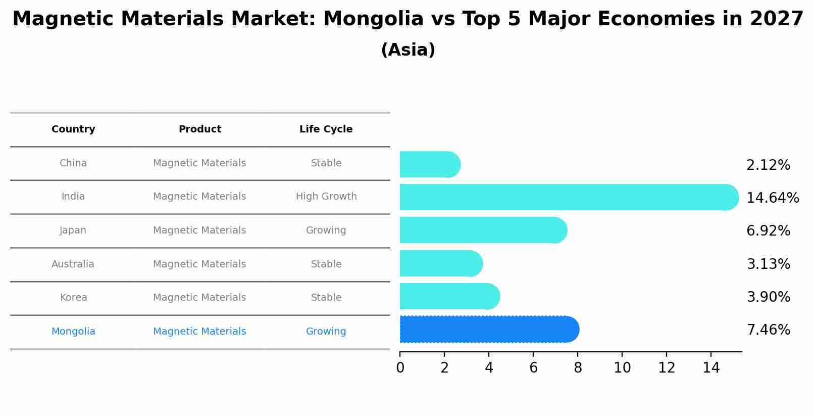 Magnetic Materials Market: Mongolia vs Top 5 Major Economies in 2027 (Asia)