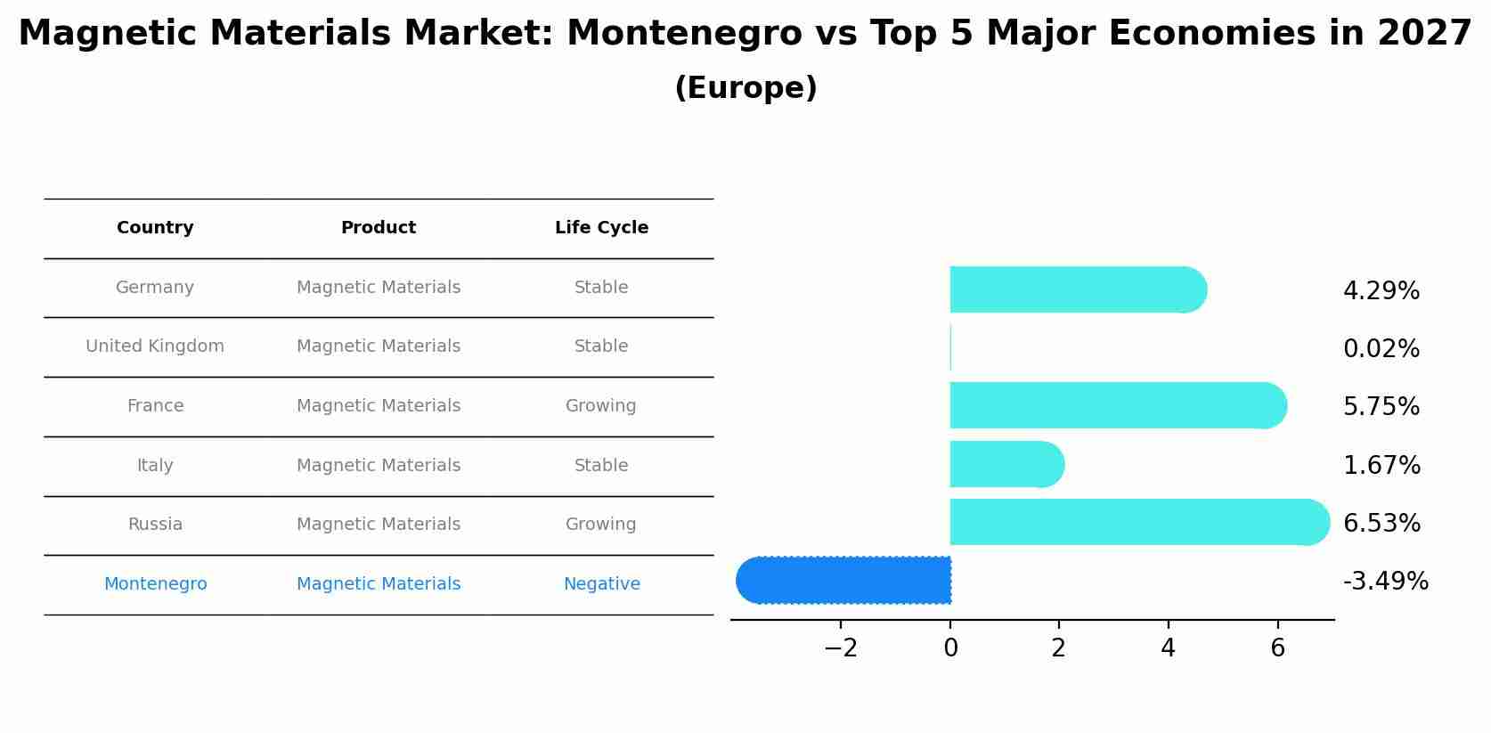 Magnetic Materials Market: Montenegro vs Top 5 Major Economies in 2027 (Europe)