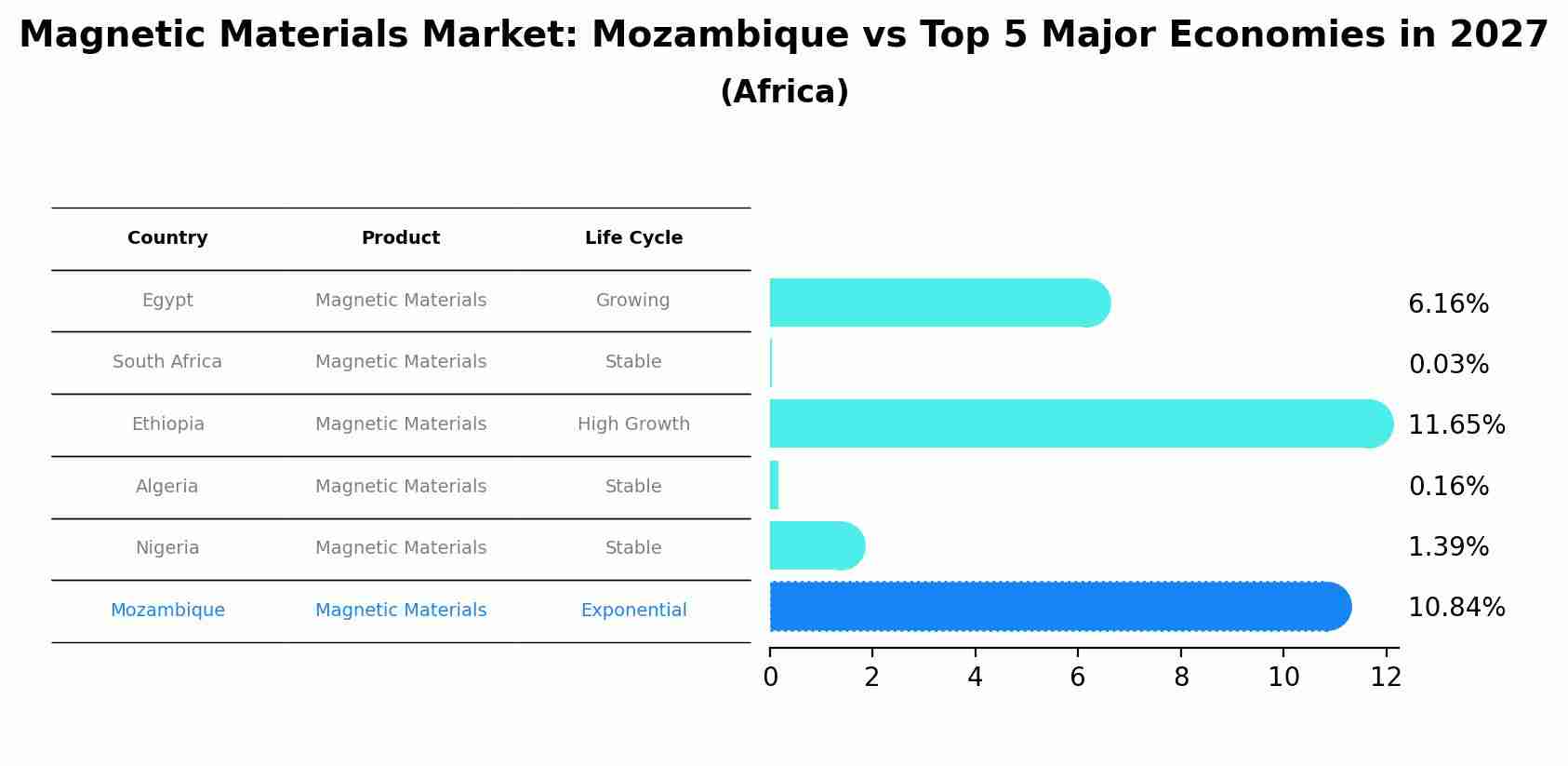 Magnetic Materials Market: Mozambique vs Top 5 Major Economies in 2027 (Africa)