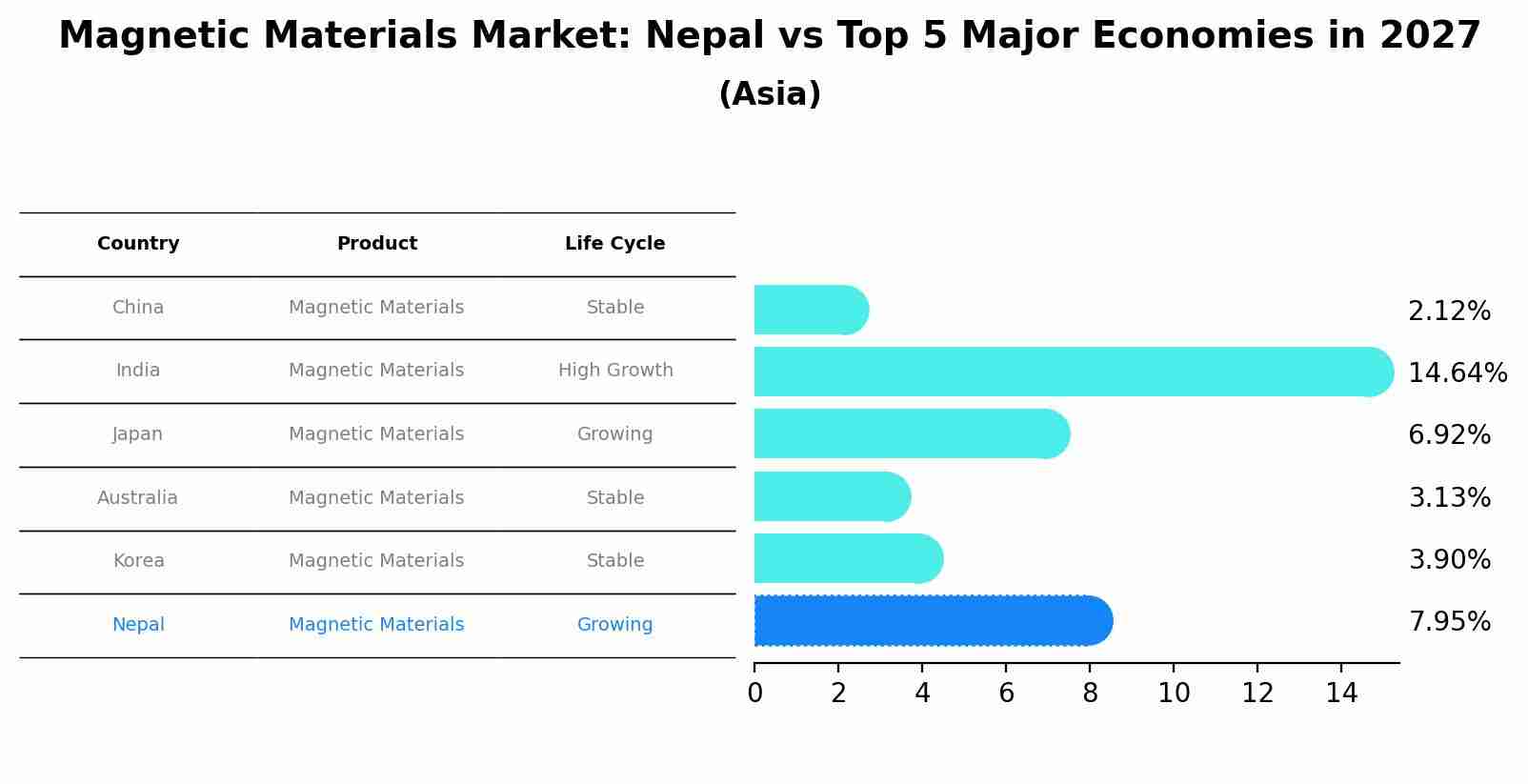 Magnetic Materials Market: Nepal vs Top 5 Major Economies in 2027 (Asia)