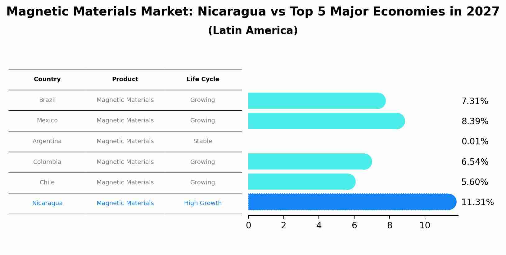Magnetic Materials Market: Nicaragua vs Top 5 Major Economies in 2027 (Latin America)