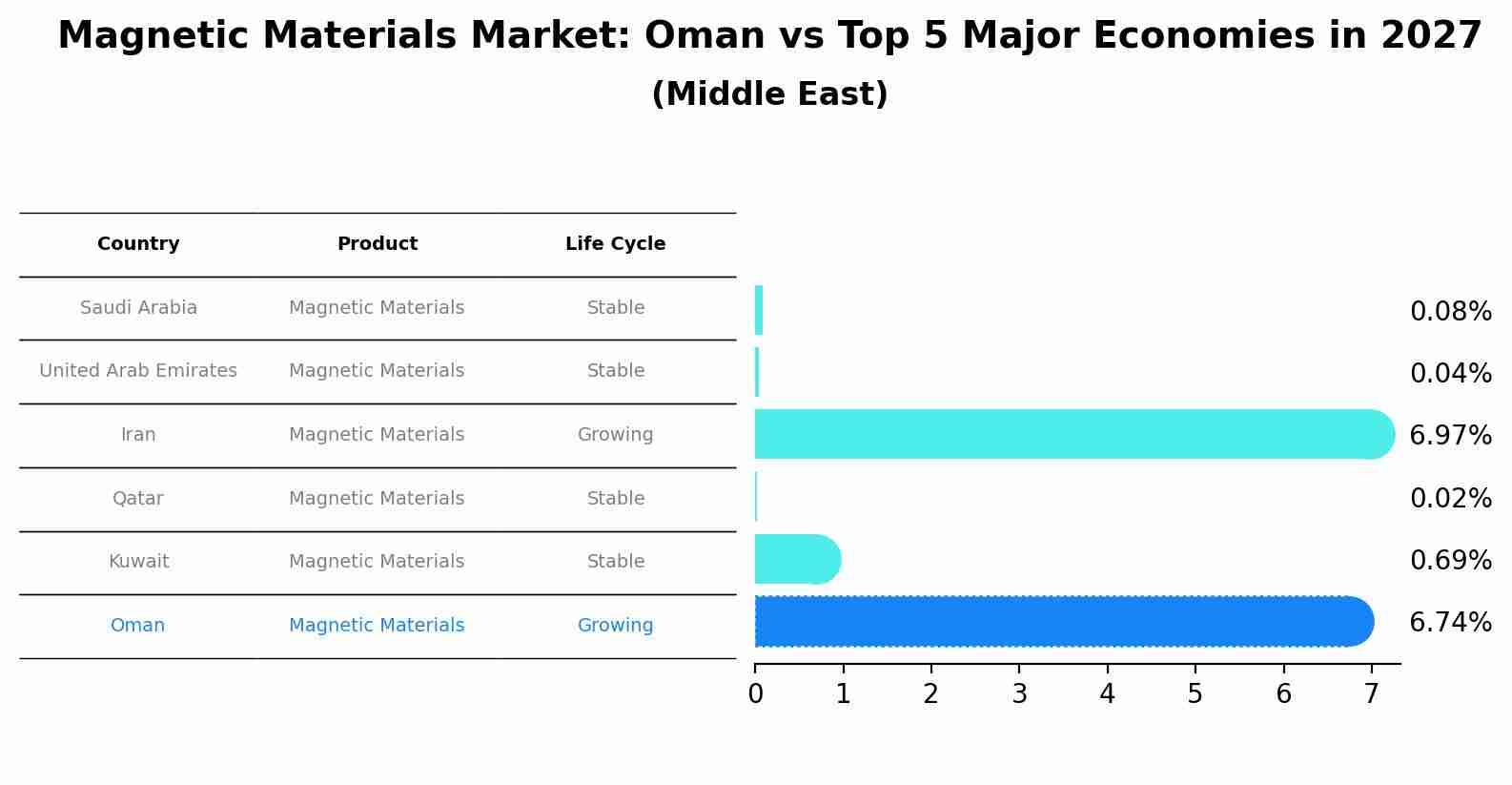 Magnetic Materials Market: Oman vs Top 5 Major Economies in 2027 (Middle East)