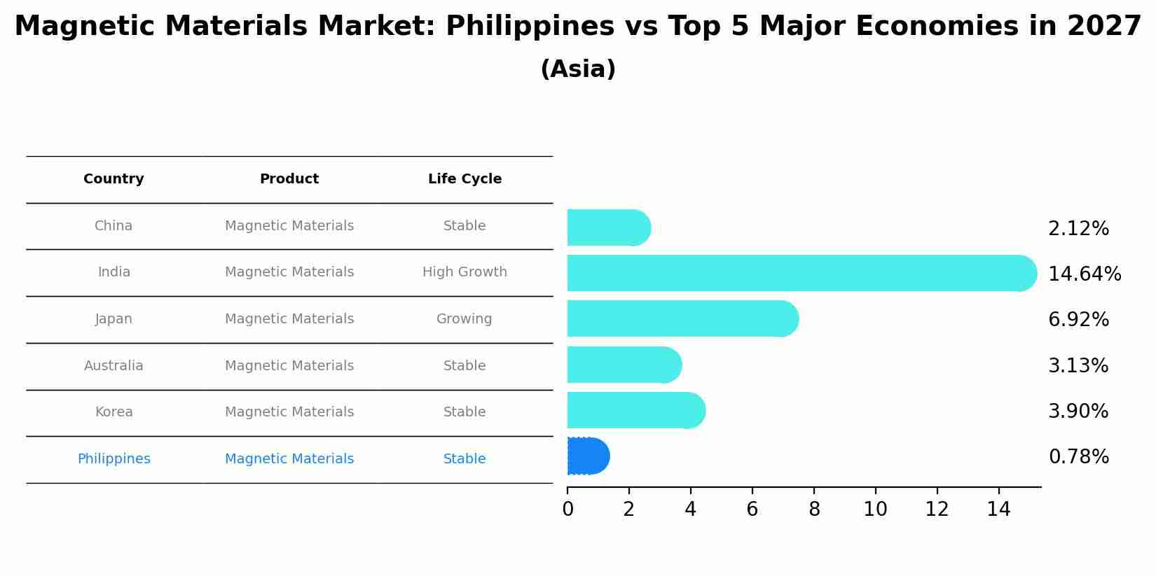 Magnetic Materials Market: Philippines vs Top 5 Major Economies in 2027 (Asia)