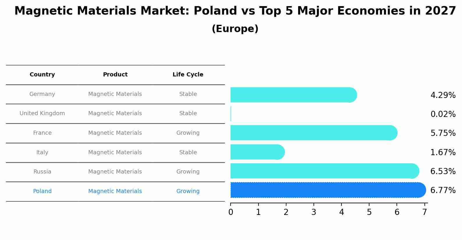 Magnetic Materials Market: Poland vs Top 5 Major Economies in 2027 (Europe)