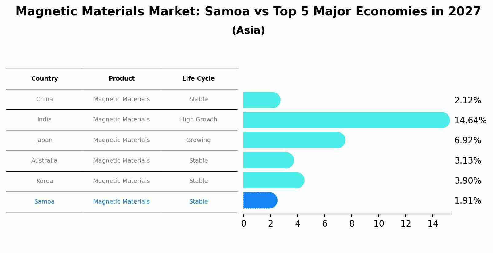 Magnetic Materials Market: Samoa vs Top 5 Major Economies in 2027 (Asia)