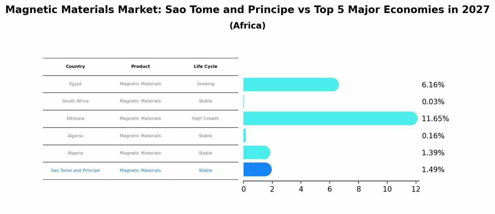 Magnetic Materials Market: Sao Tome and Principe vs Top 5 Major Economies in 2027 (Africa)