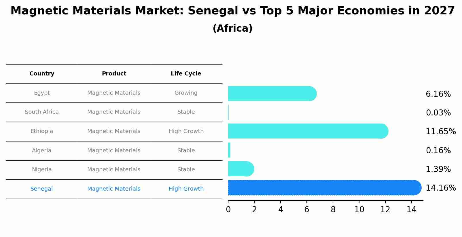 Magnetic Materials Market: Senegal vs Top 5 Major Economies in 2027 (Africa)