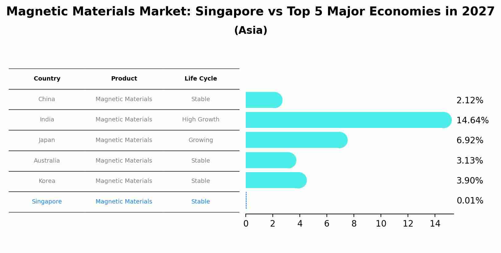 Magnetic Materials Market: Singapore vs Top 5 Major Economies in 2027 (Asia)