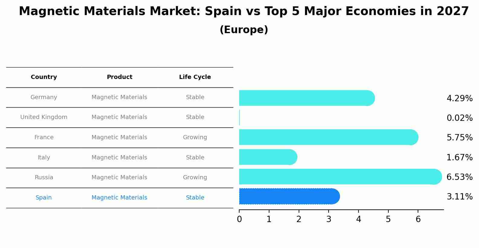 Magnetic Materials Market: Spain vs Top 5 Major Economies in 2027 (Europe)