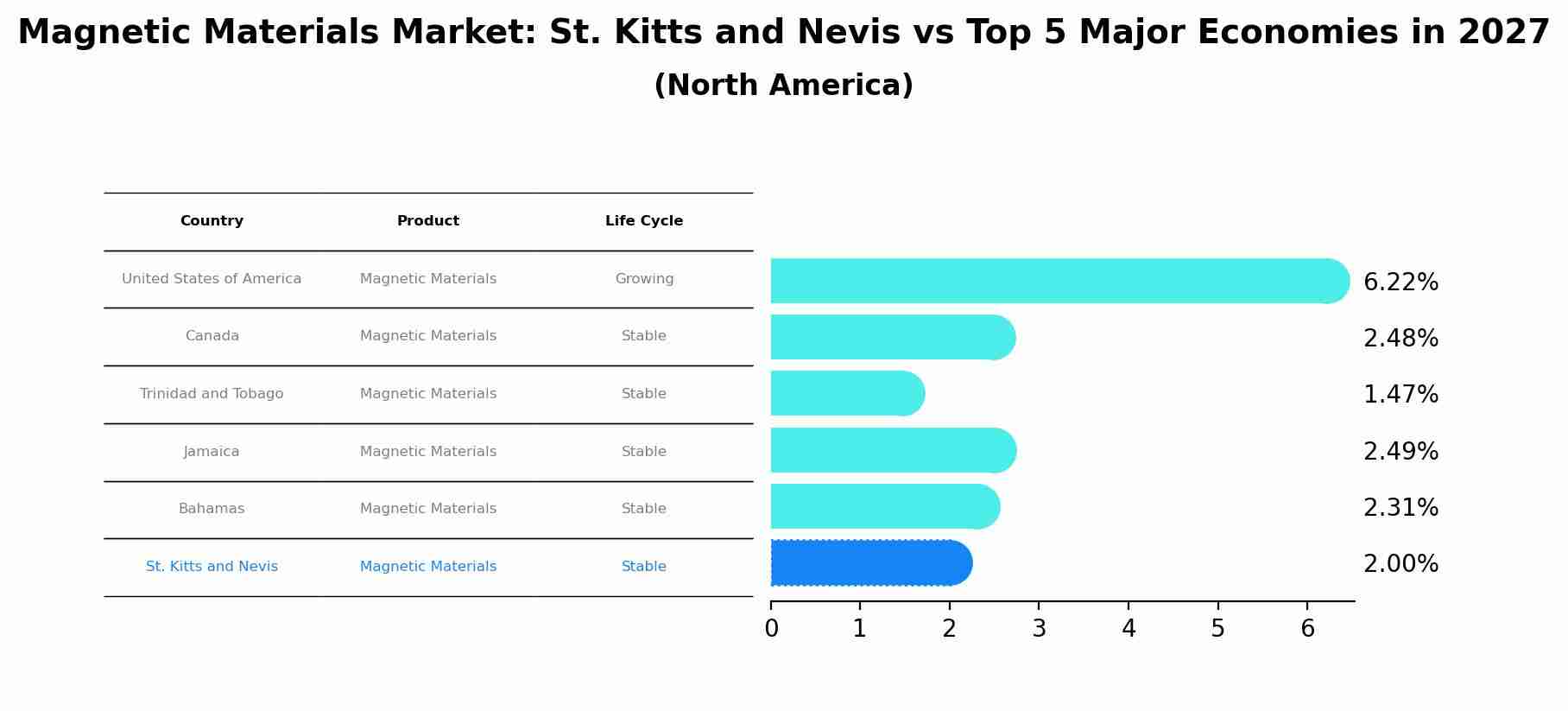 Magnetic Materials Market: St. Kitts and Nevis vs Top 5 Major Economies in 2027 (North America)