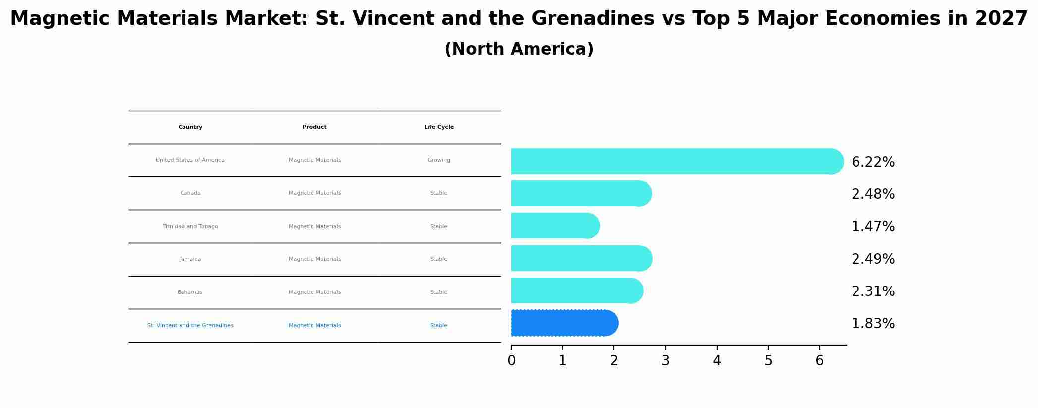 Magnetic Materials Market: St. Vincent and the Grenadines vs Top 5 Major Economies in 2027 (North America)