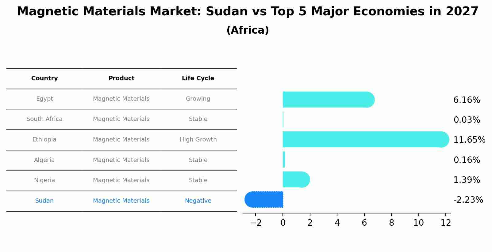 Magnetic Materials Market: Sudan vs Top 5 Major Economies in 2027 (Africa)