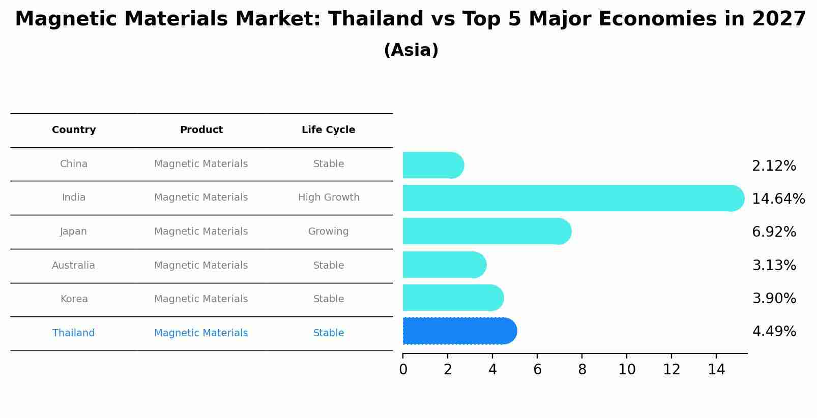Magnetic Materials Market: Thailand vs Top 5 Major Economies in 2027 (Asia)