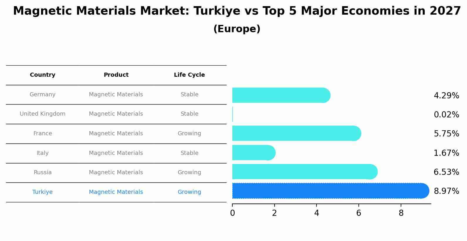 Magnetic Materials Market: Turkiye vs Top 5 Major Economies in 2027 (Europe)
