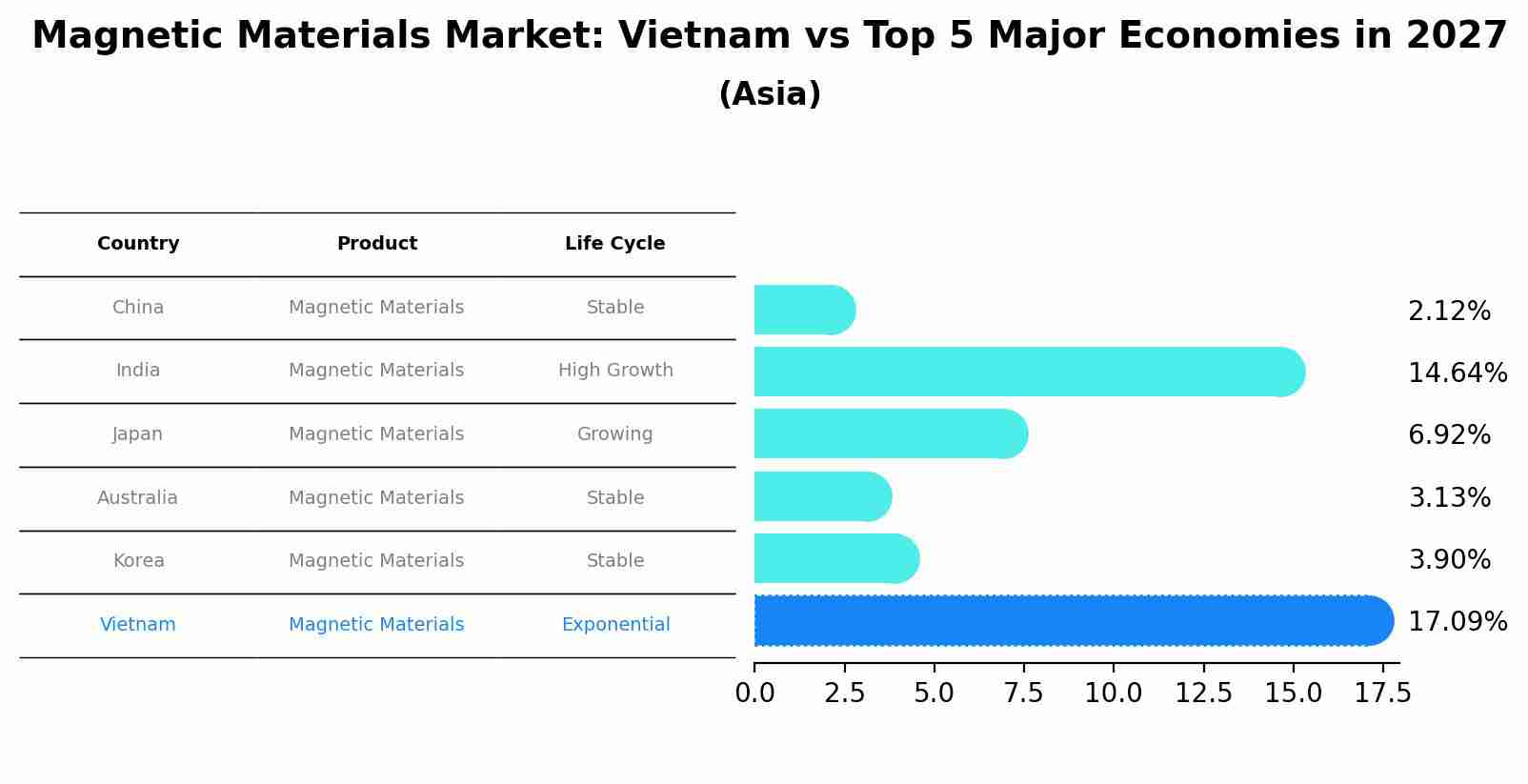 Magnetic Materials Market: Vietnam vs Top 5 Major Economies in 2027 (Asia)
